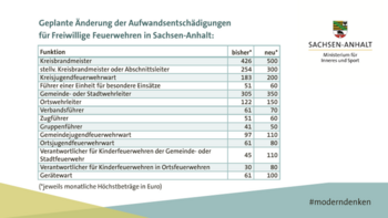 Aufwandsentschädigungen für die freiwillige Feuerwehr